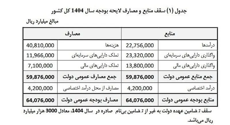 یارانه در بودجه 1404