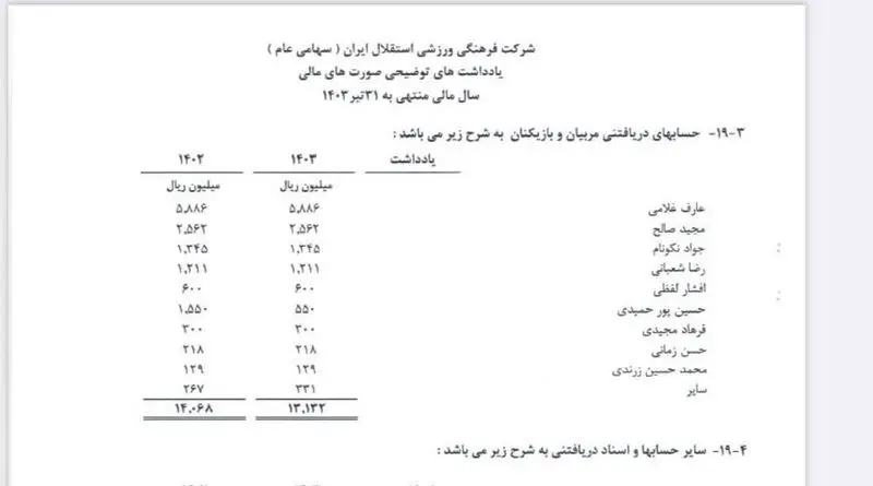 کدال افشا کرد؛ فرهاد مجیدی، جواد نکونام، عارف غلامی و ... به استقلال بدهکارند! +لیست کامل مربیان، مدیران و بازیکنان بدهکار به استقلال