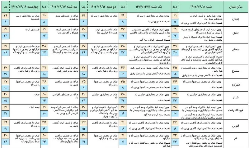 هواشناسی 3