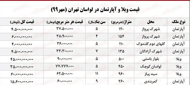 قیمت ویلا در لواسان