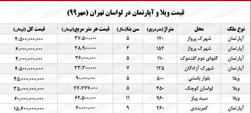 قیمت ویلا در لواسان