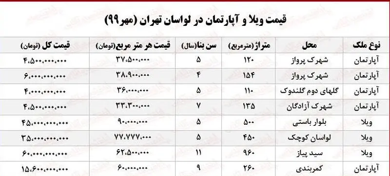 قیمت ویلا در لواسان
