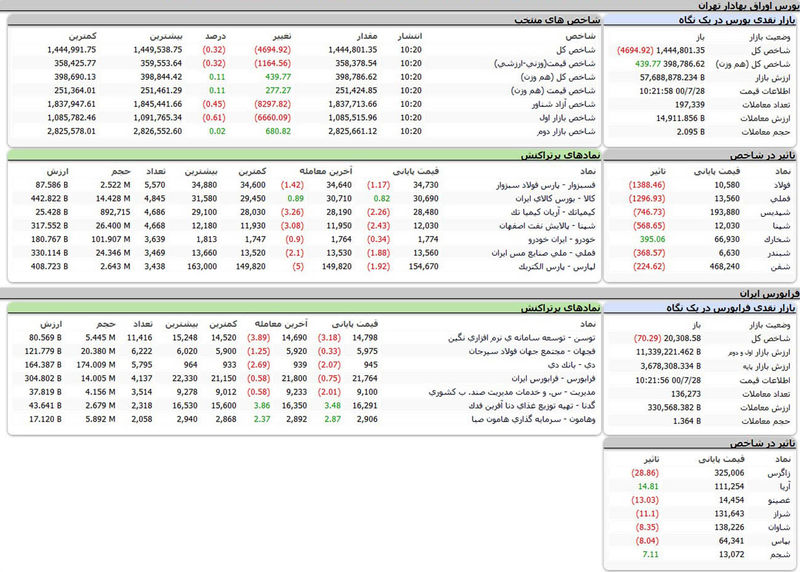 بورس امروز