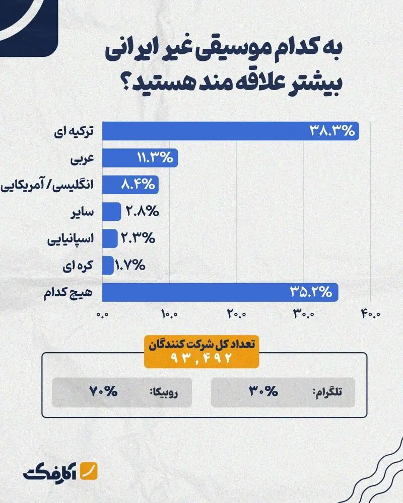 آمار علاقه به انواع موسیقی