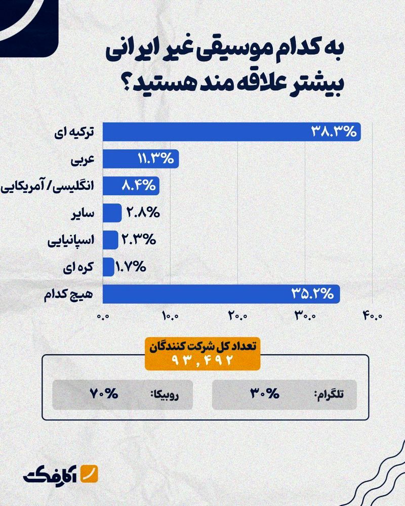 آمار علاقه به انواع موسیقی