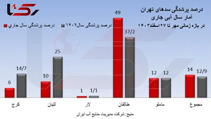 درصد پر شدگی سد های تهران