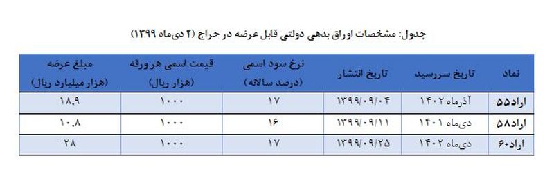 حراج اوراق بدهی