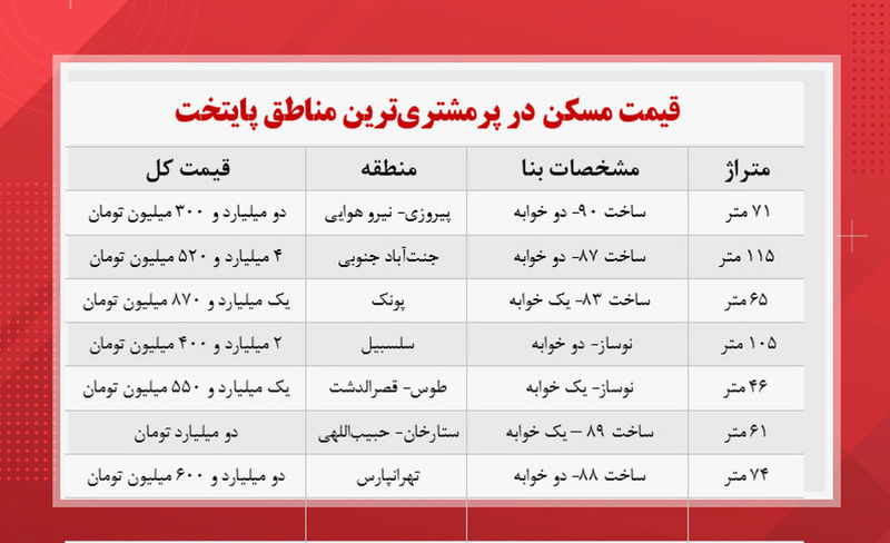 قیمت+مسکن+در+پرمشتری_+ترین+مناطق+تهران+++جدول