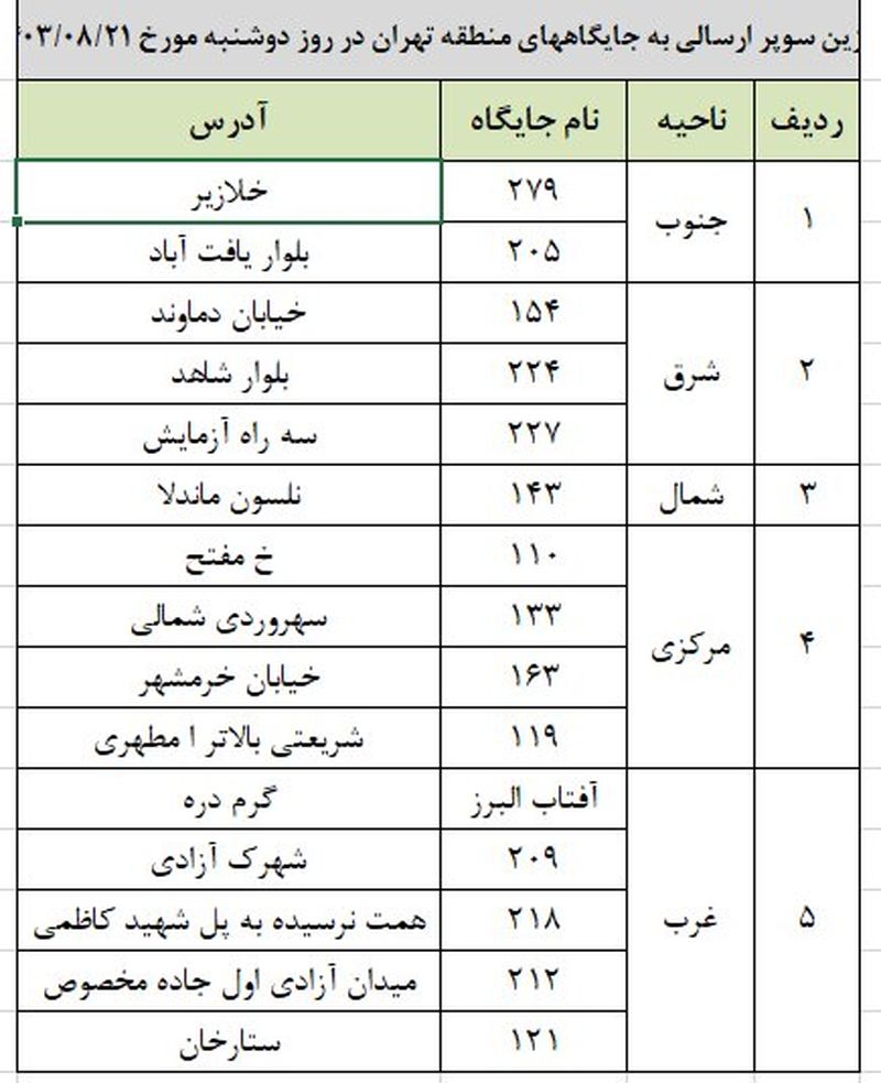 جدول جایگاه های بنزین سوپر