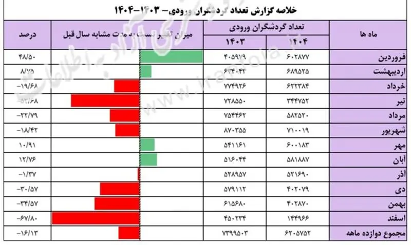 ورود مسافران در بهار ۱۴۰۵ نصف شد/ مرزهای هوایی و دریایی رکورددار کاهش