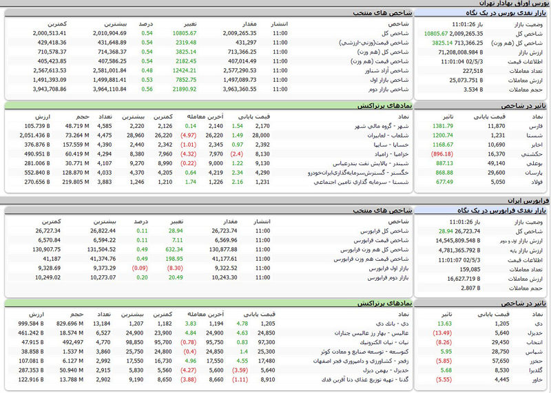 بورس اوراق بهادار امروز تهران