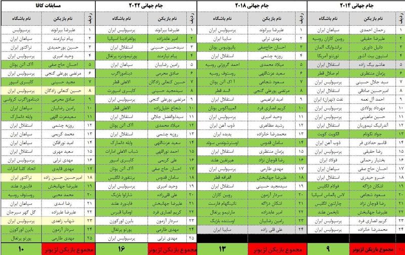 روند معکوس لژیونرها