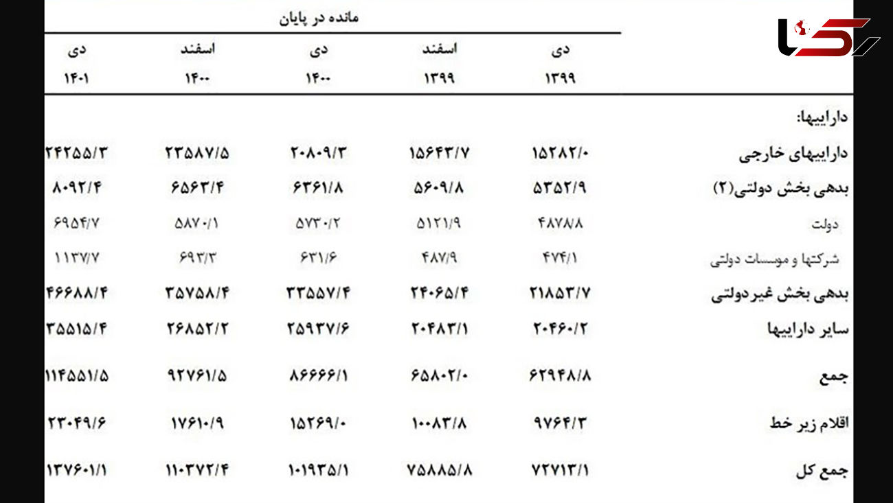 افزایش 3 هزار و 500 همتی دارایی بانک های ایران در یک سال