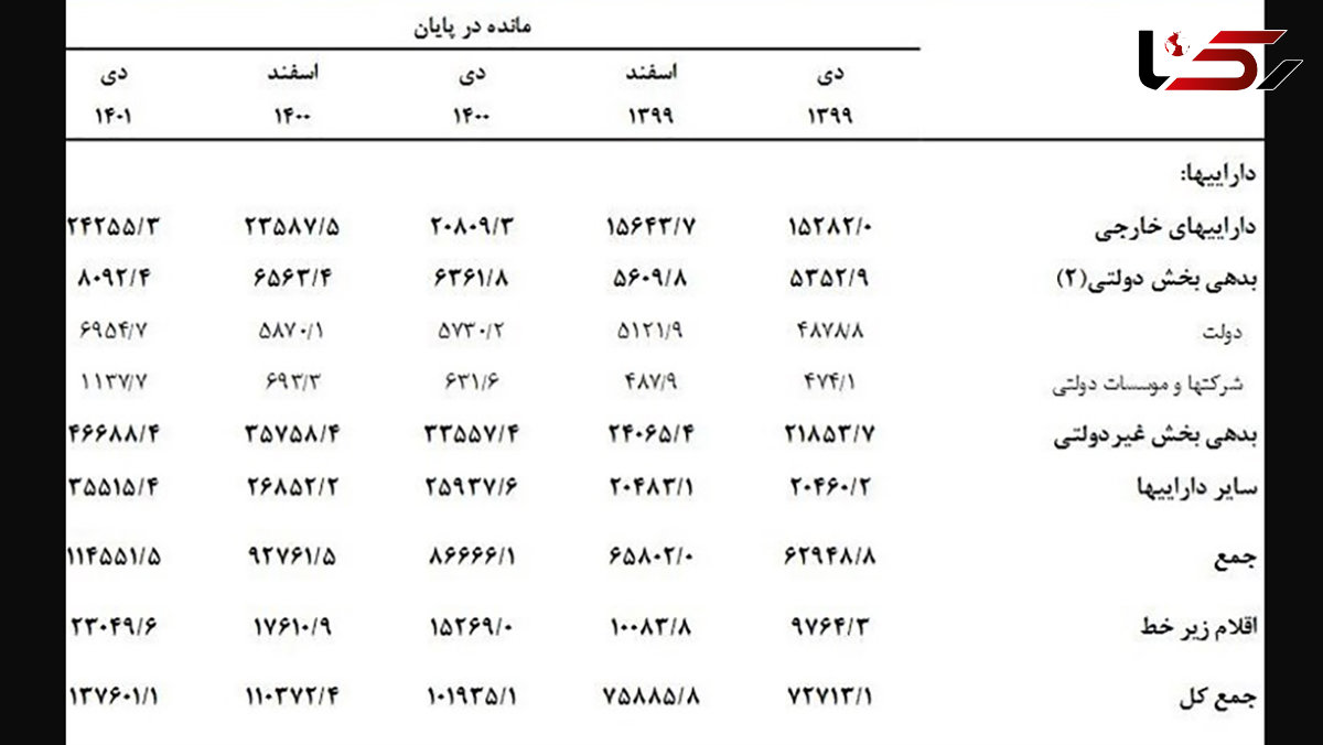 افزایش 3 هزار و 500 همتی دارایی بانک های ایران در یک سال