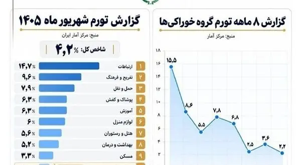 تورم خوراکی‌ها کاهش یافت؛ ارتباطات رکورددار شد