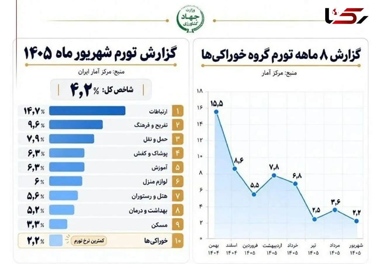 تورم خوراکی‌ها کاهش یافت؛ ارتباطات رکورددار شد