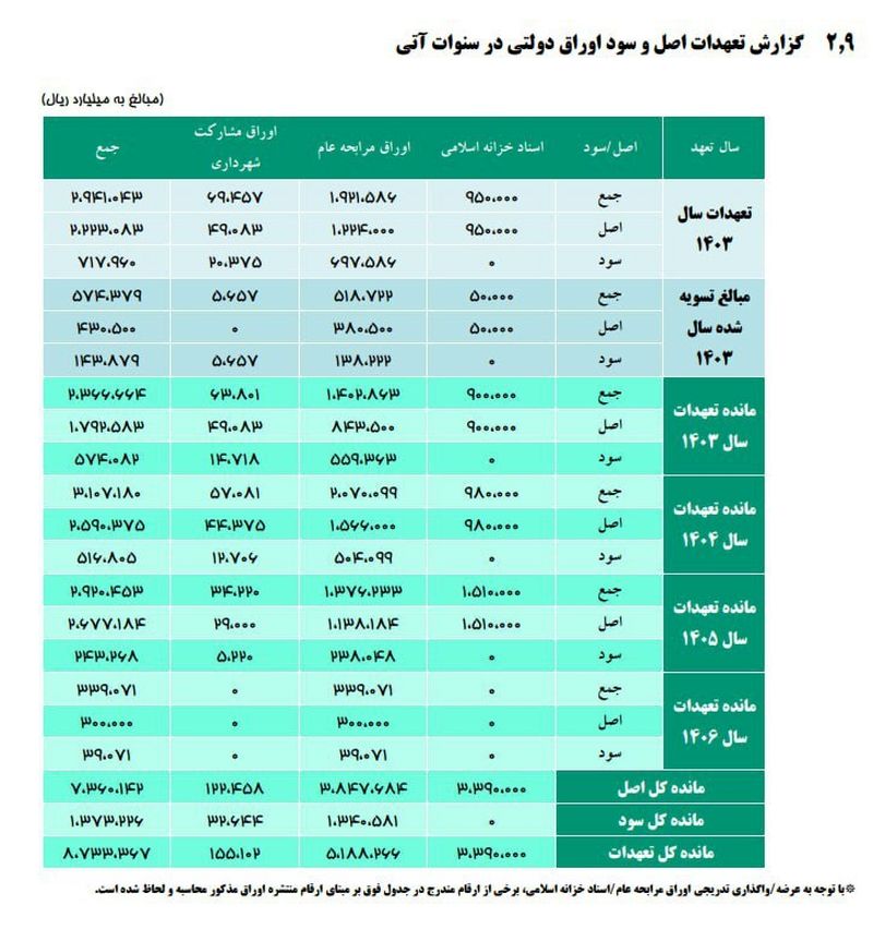 بدهی پزشکیان