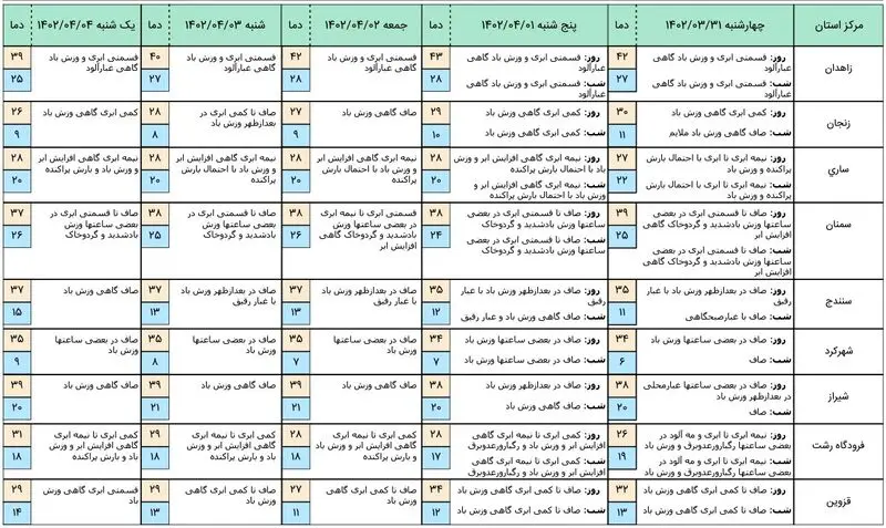 پیش بینی هواشناسی 5 روز آینده 3
