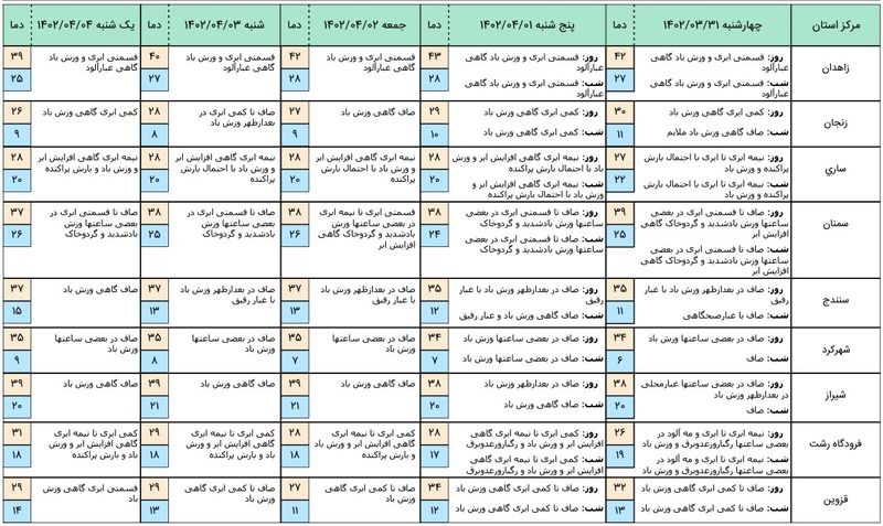 پیش بینی هواشناسی 5 روز آینده 3