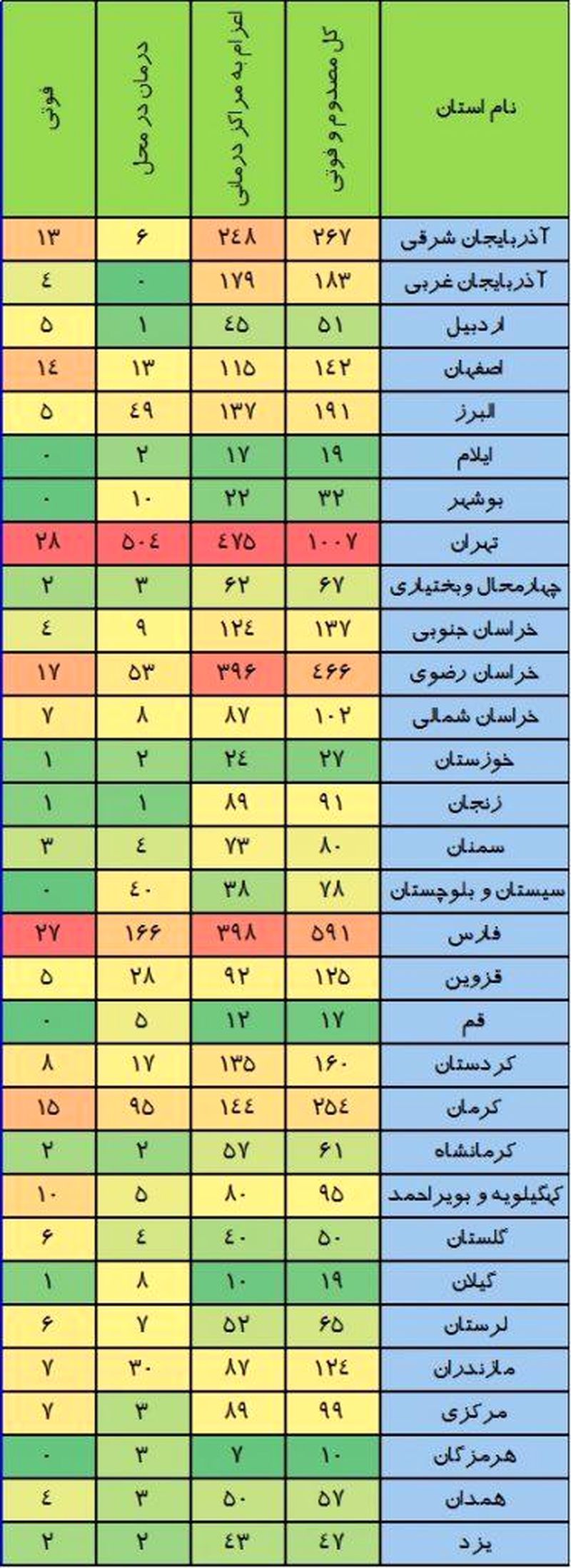 جدول گازگرفتگی