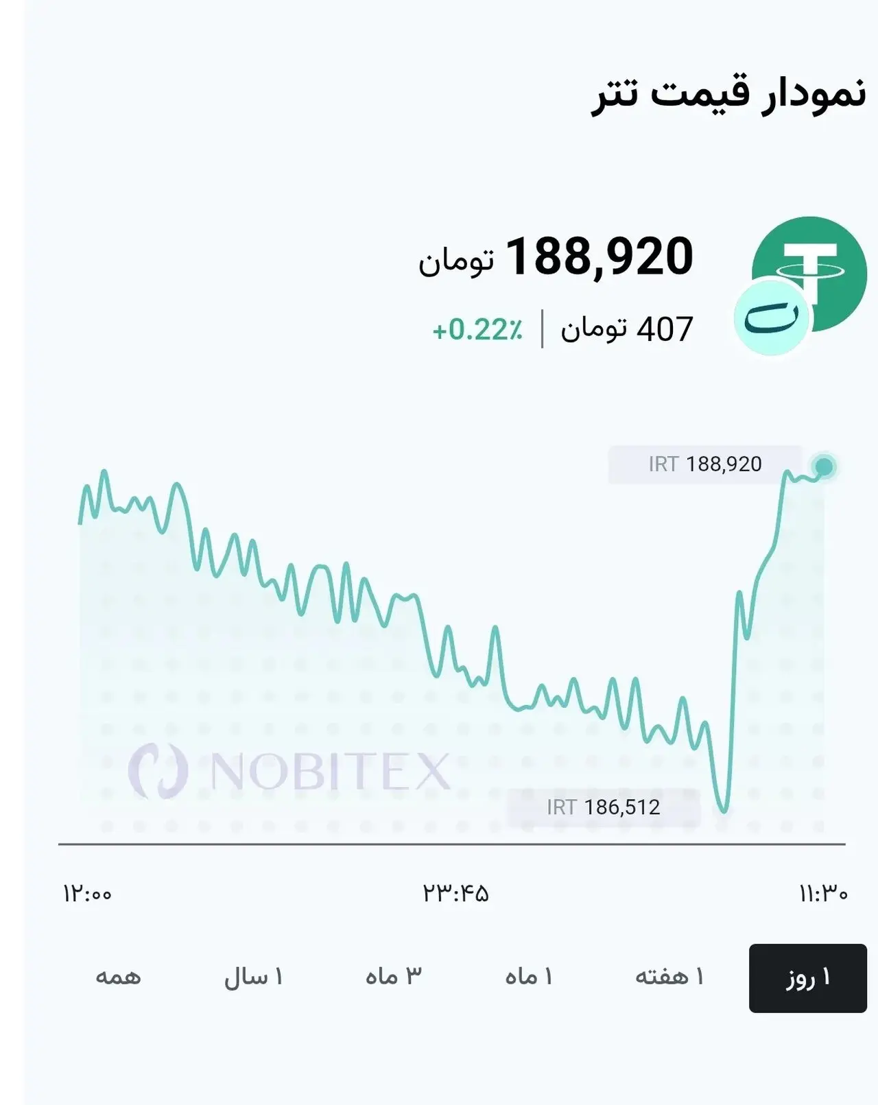 بررسی جامع نوسان قیمت تتر در ساعات اخیر
