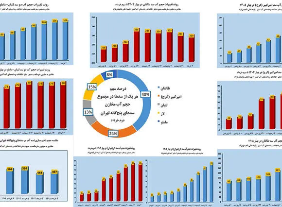 آخرین آمار از وضعیت سدهای تهران و البرز / تهران تشنه‌تر از آن است که آمار سدها نشان می‌دهد / پایتخت روی ذخایر موقت زندگی می‌کند + نمودار