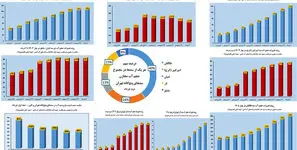 آخرین آمار از وضعیت سدهای تهران و البرز / تهران تشنه‌تر از آن است که آمار سدها نشان می‌دهد / پایتخت روی ذخایر موقت زندگی می‌کند + نمودار