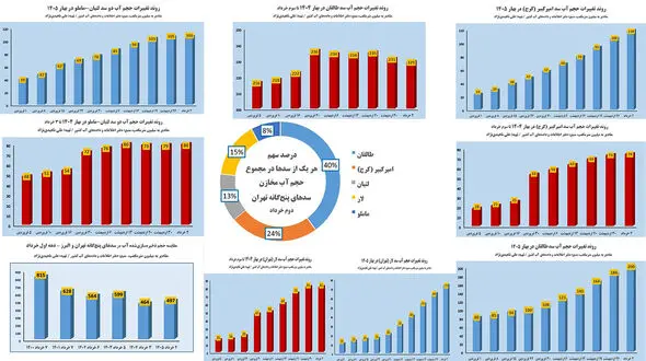 آخرین آمار از وضعیت سدهای تهران و البرز / تهران تشنه‌تر از آن است که آمار سدها نشان می‌دهد / پایتخت روی ذخایر موقت زندگی می‌کند + نمودار
