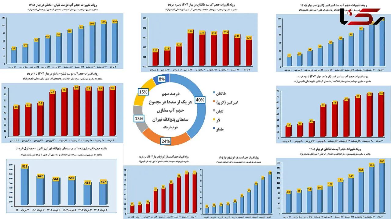 آخرین آمار از وضعیت سدهای تهران و البرز / تهران تشنه‌تر از آن است که آمار سدها نشان می‌دهد / پایتخت روی ذخایر موقت زندگی می‌کند + نمودار