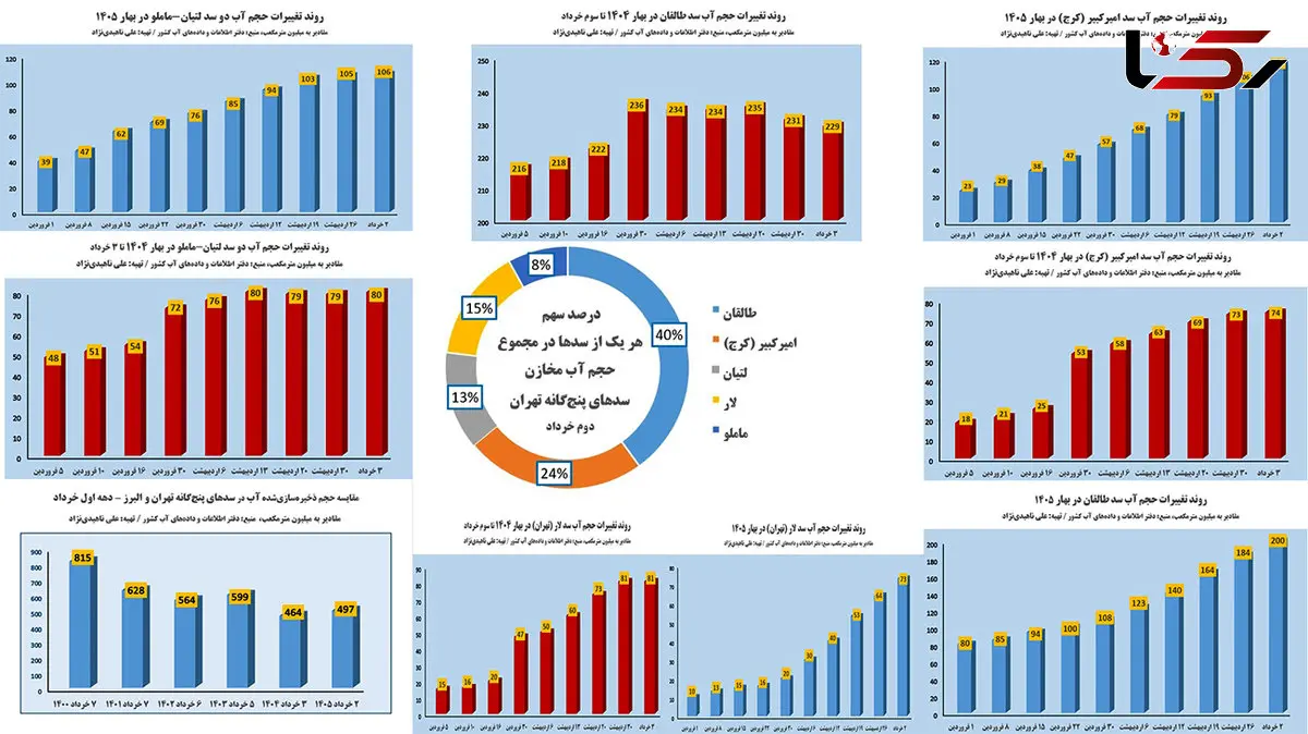 آخرین آمار از وضعیت سدهای تهران و البرز / تهران تشنه‌تر از آن است که آمار سدها نشان می‌دهد / پایتخت روی ذخایر موقت زندگی می‌کند + نمودار