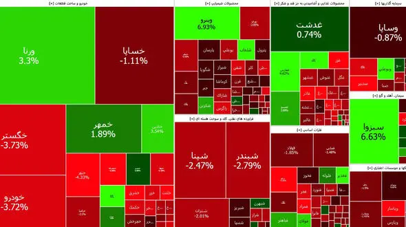 بورس امروز کانال یک میلیون و 400 هزار واحد را از دست داد + جدول نمادها