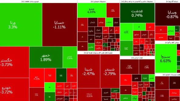 بورس امروز کانال یک میلیون و 400 هزار واحد را از دست داد + جدول نمادها