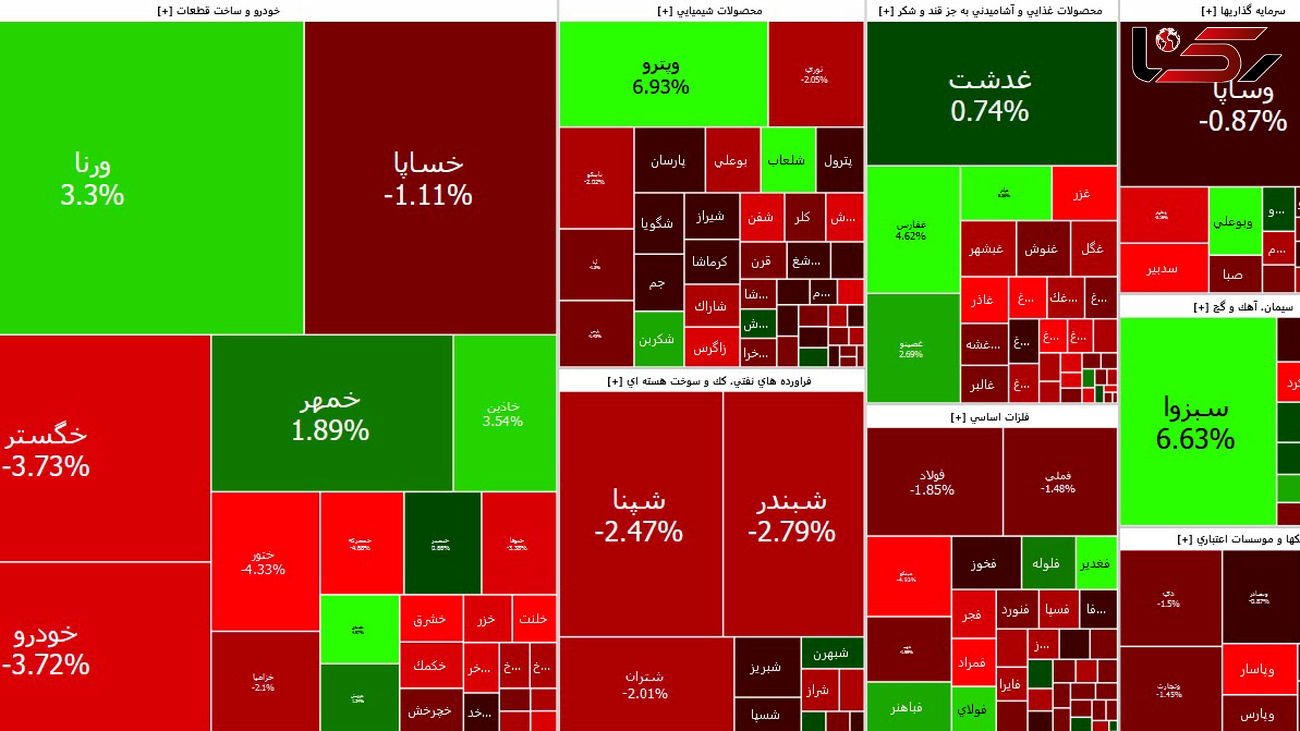 بورس امروز کانال یک میلیون و 400 هزار واحد را از دست داد + جدول نمادها