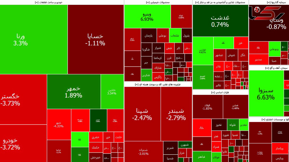 بورس امروز کانال یک میلیون و 400 هزار واحد را از دست داد + جدول نمادها