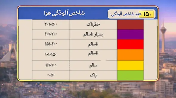 نفس تهران کمی راحت‌تر شد؛ افت ۳۰ واحدی شاخص آلودگی هوا + فیلم