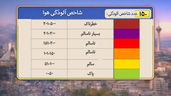 نفس تهران کمی راحت‌تر شد؛ افت ۳۰ واحدی شاخص آلودگی هوا + فیلم