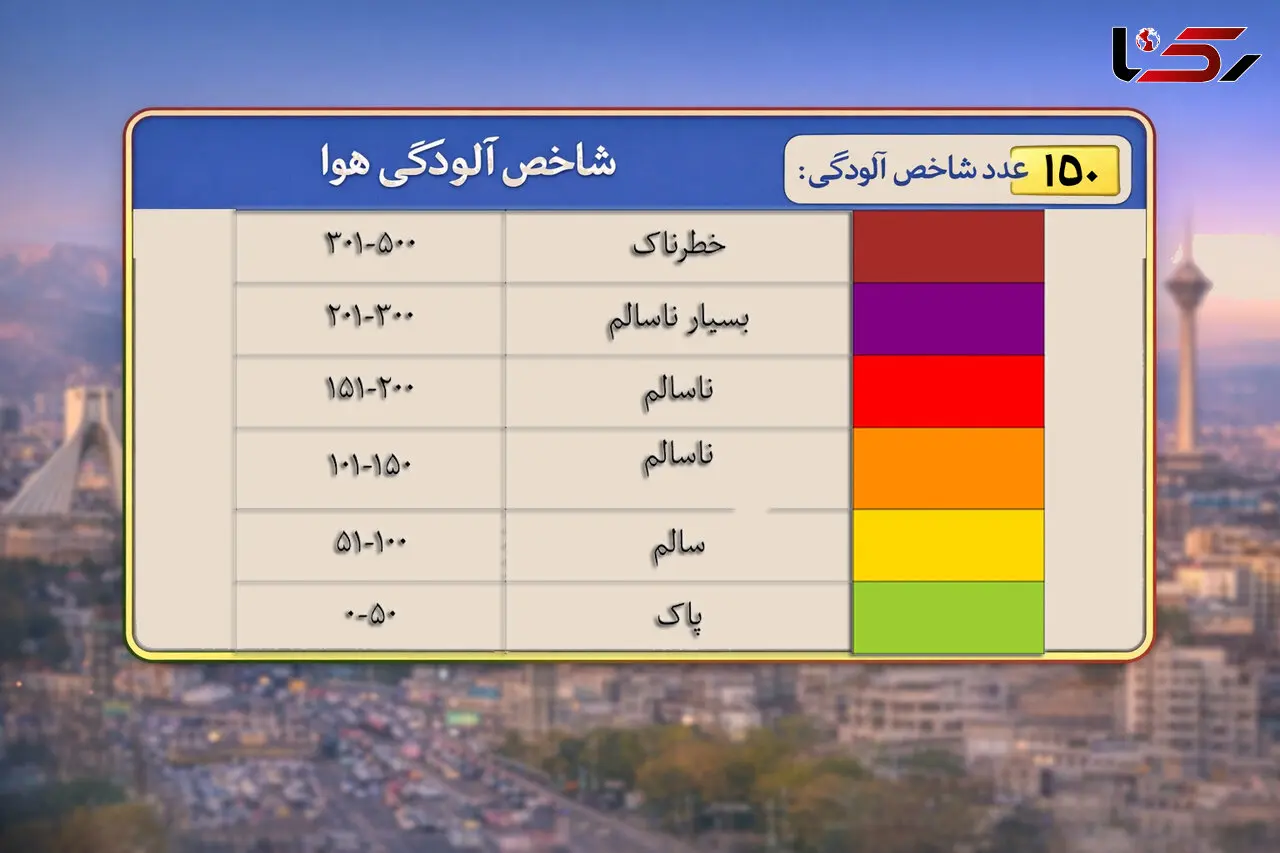 نفس تهران کمی راحت‌تر شد؛ افت ۳۰ واحدی شاخص آلودگی هوا + فیلم