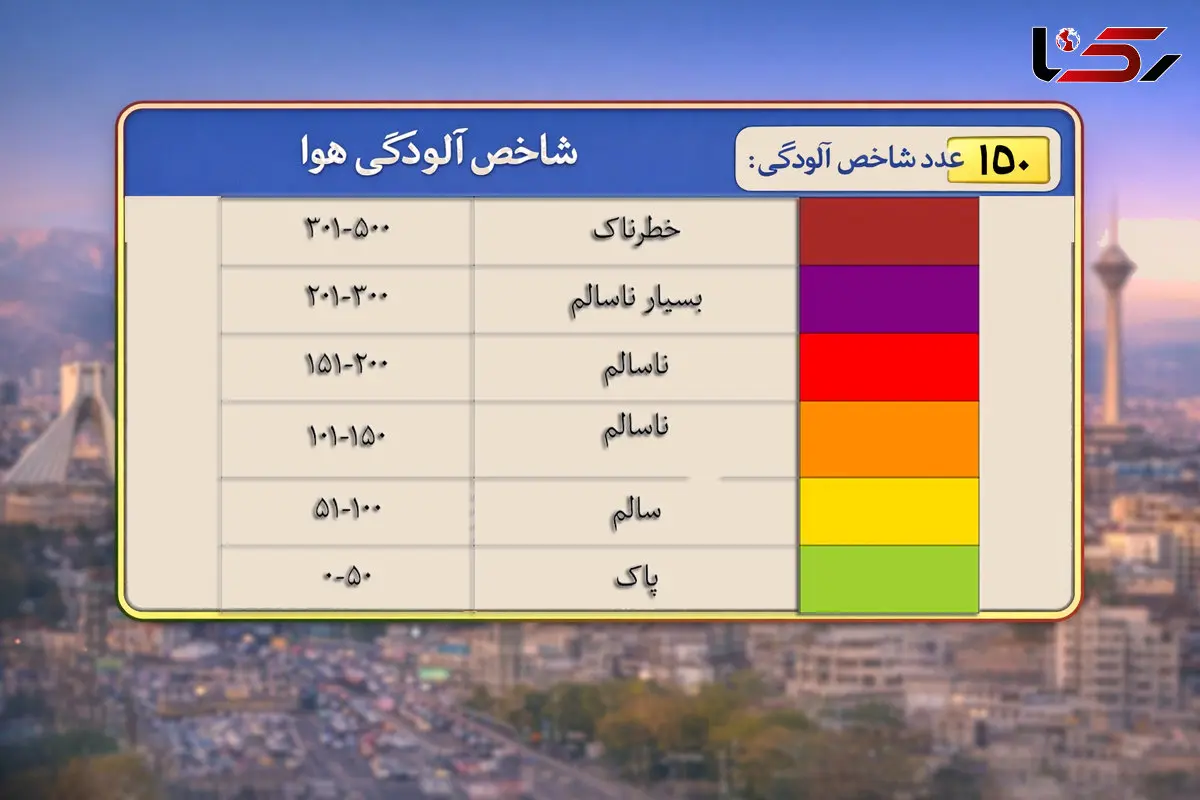 نفس تهران کمی راحت‌تر شد؛ افت ۳۰ واحدی شاخص آلودگی هوا + فیلم