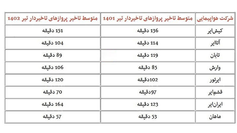 تاخیر پروازهای ایران ایر