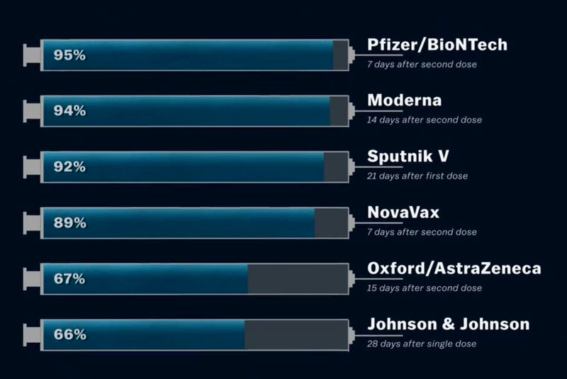 بهترین واکسن کرونا چیست؟ آیا واکسن فایزر با ۹۵ درصد کارایی بهتر از نواواکس یا جانسون و جانسون است؟