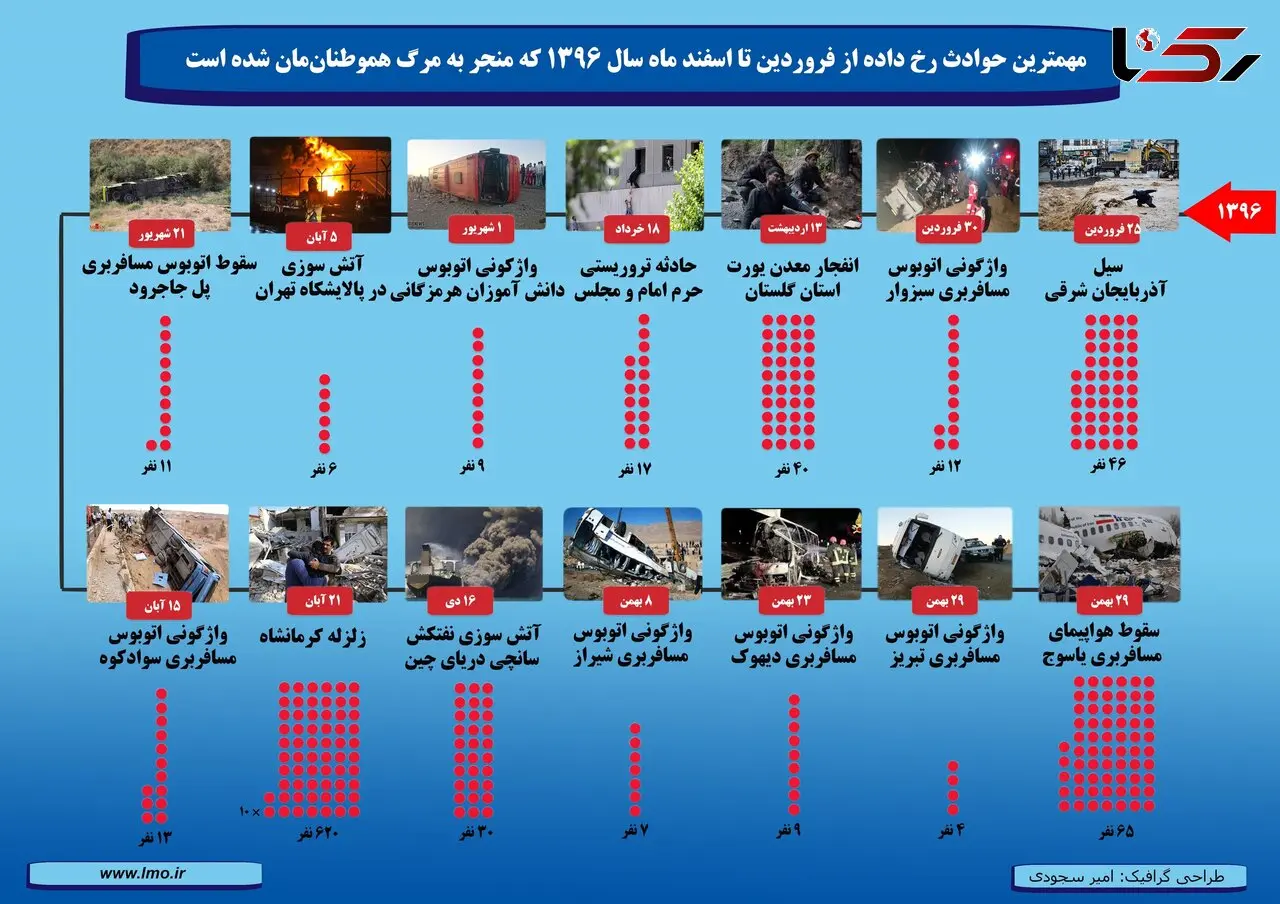882 کشته در 14 حادثه مرگبار ایران در سال 96 + اینفوگرافیک 