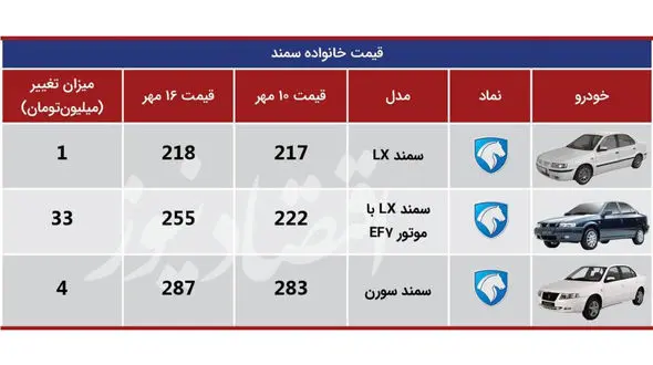 آخرین افت و جهش قیمت ها در بازار خودرو