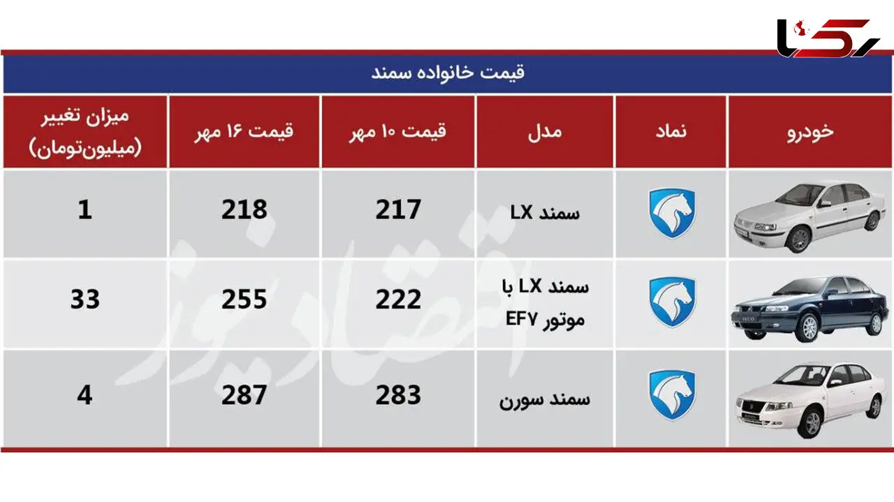 آخرین افت و جهش قیمت ها در بازار خودرو