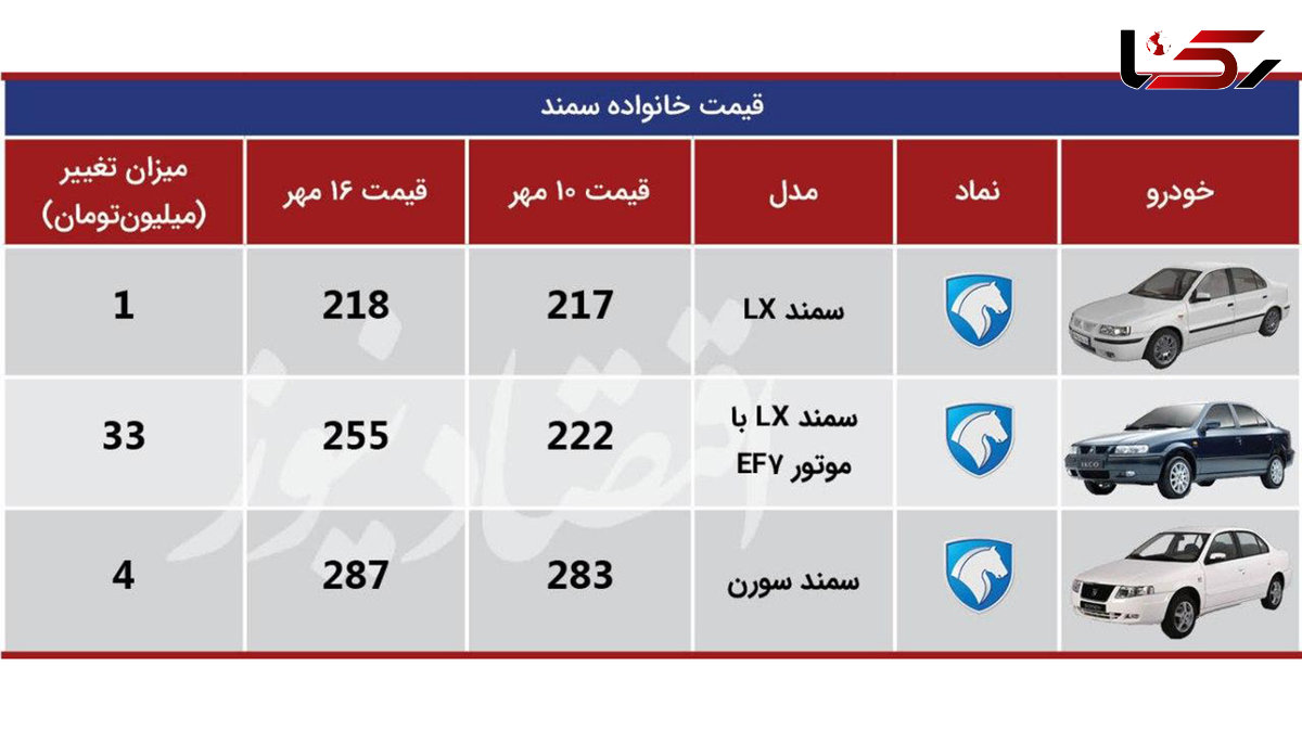 آخرین افت و جهش قیمت ها در بازار خودرو