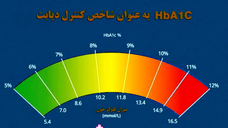 آزمایش HbA1c شاخص کنترل دیابت