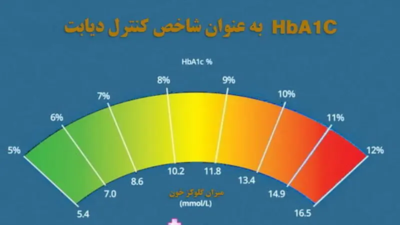آزمایش HbA1c شاخص کنترل دیابت