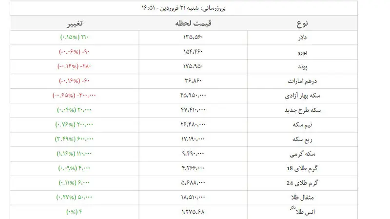 قیمت روز ارز