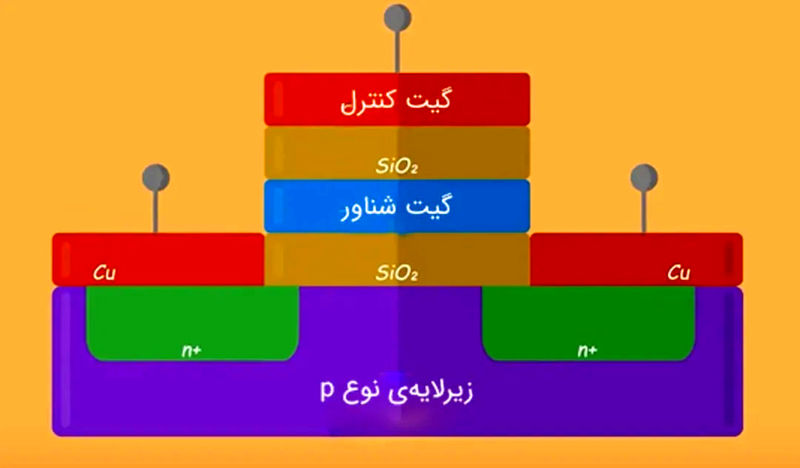 گیت کنترل