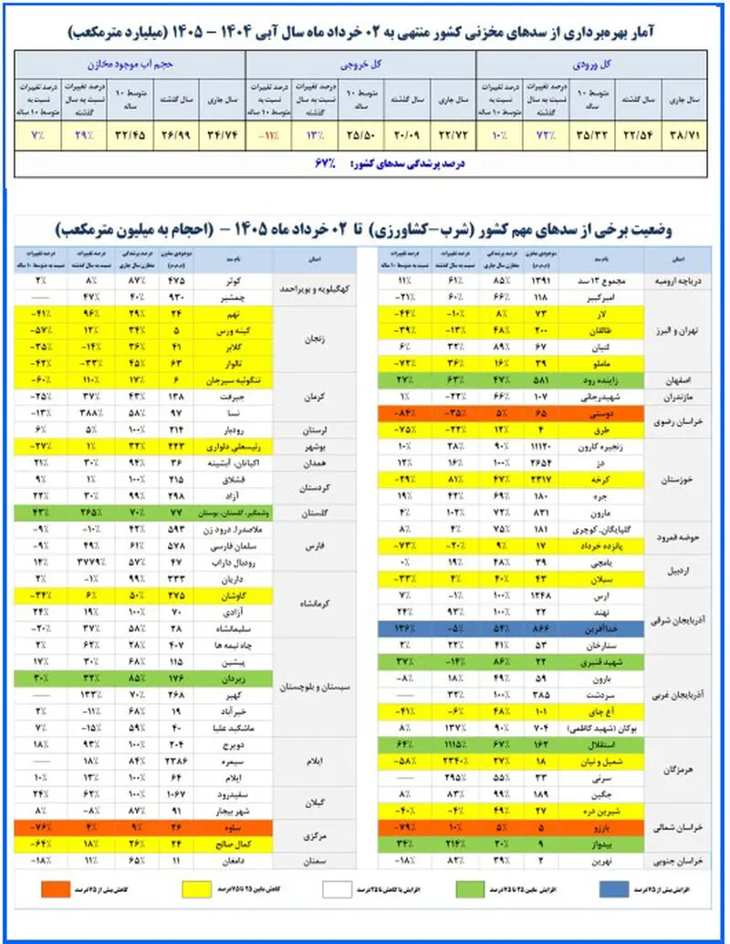 سدهای کشور 1