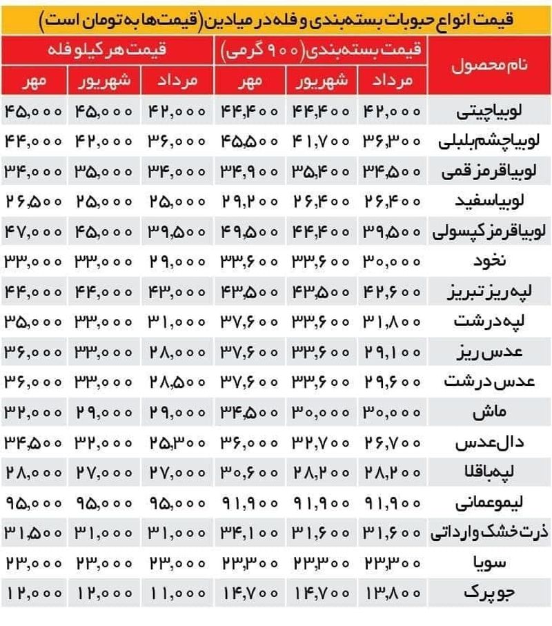 لوبیا قرمز هم گران شد